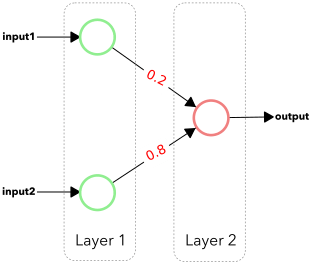 Activation propagation