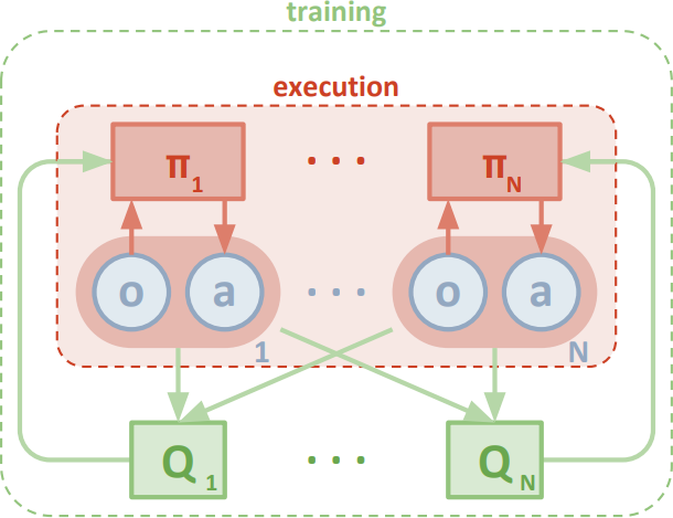 Exploring Swarm Dynamics with Multi-Agent Reinforcement Learning